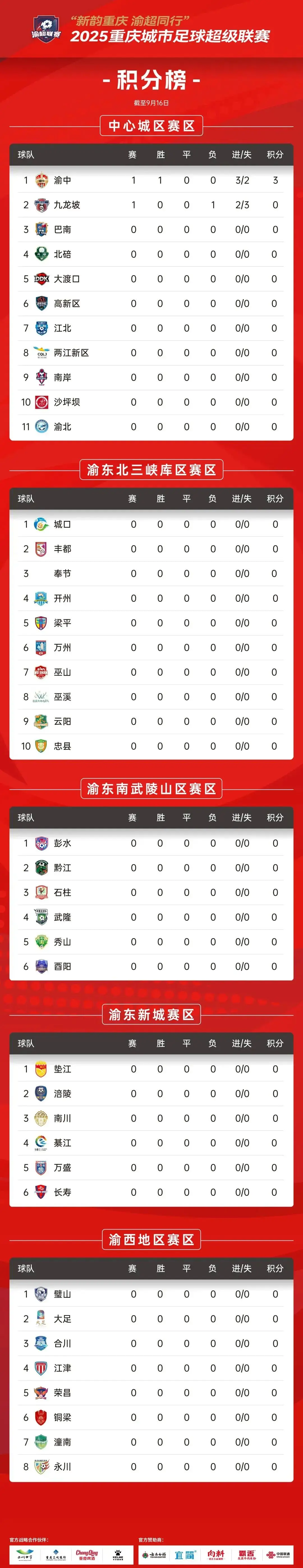 协调到赛事, 定后, 重庆城市足