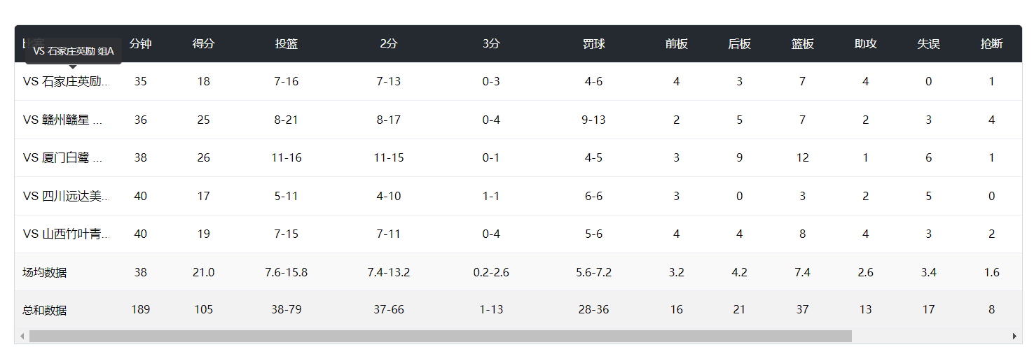 但全锦赛第, 篮拿到首胜